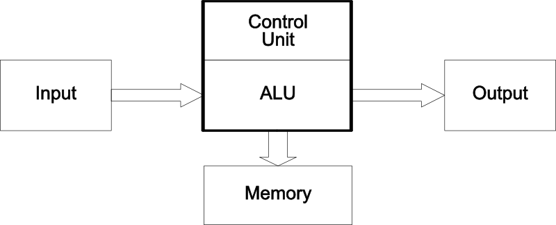 Block diagram of a computer