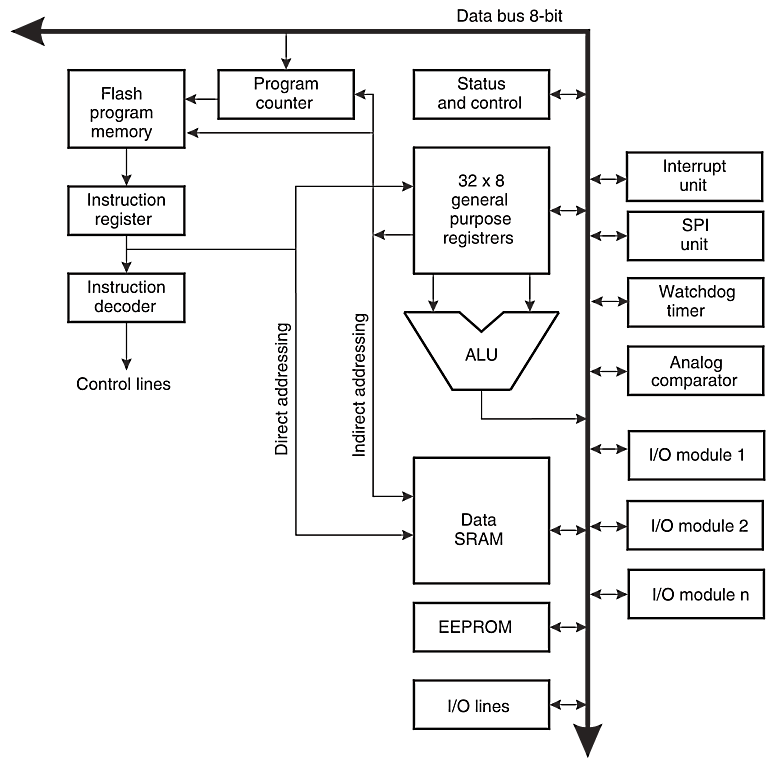 Diagram of Atmel AVR architecture