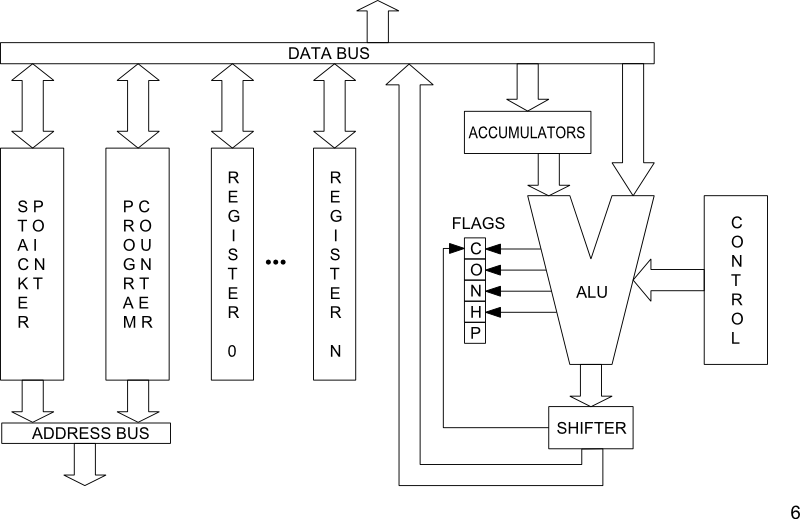 Diagram of a classic CPU architecture